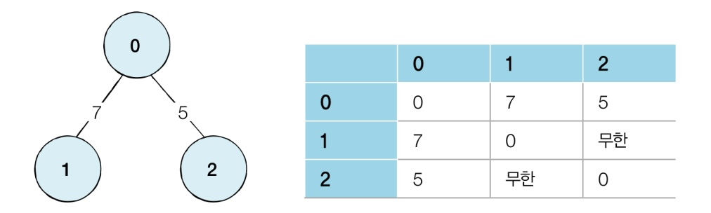 인접 행렬 이미지