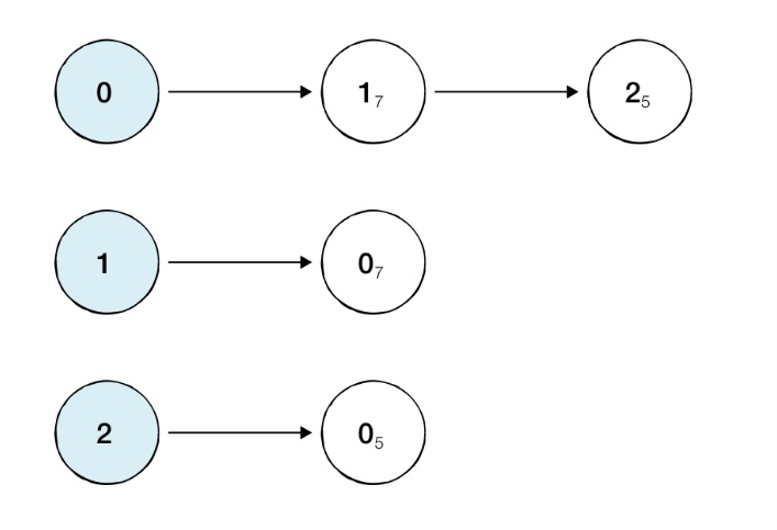 인접 리스트 이미지