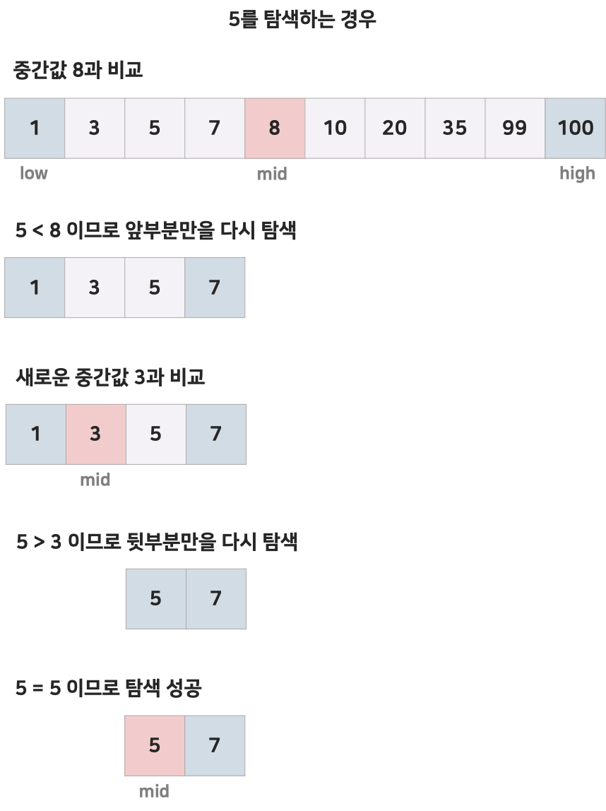 이진탐색 이미지