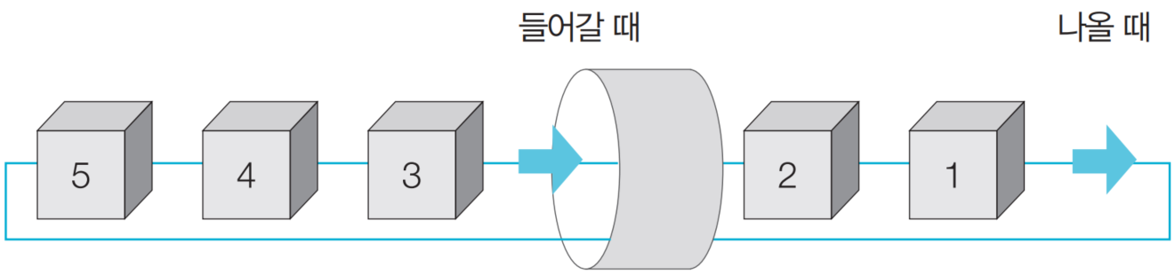 선입선출 구조 이미지