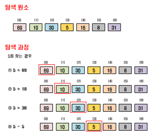 순차탐색 이미지